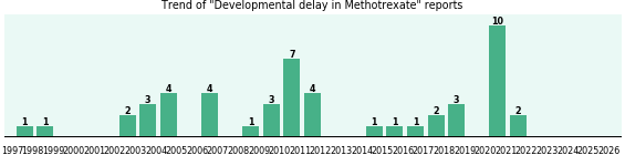 Could Methotrexate cause Developmental delay? Could Methotrexate cause Developmental delay?